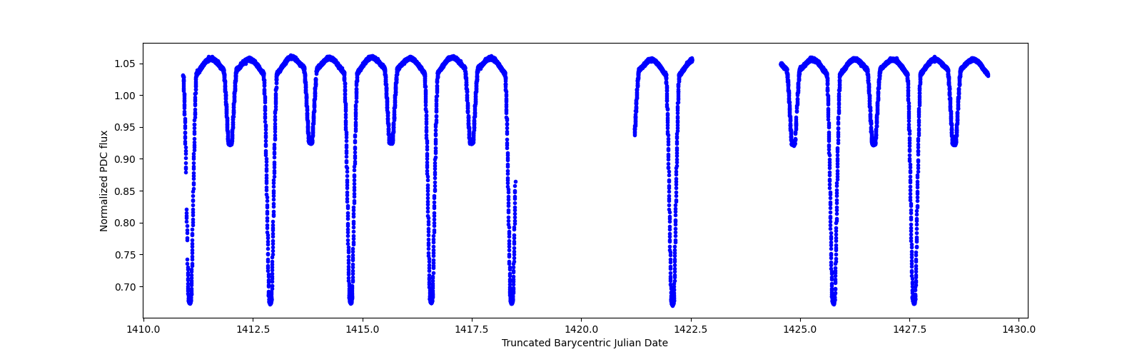 Zoomed-in timeseries plot