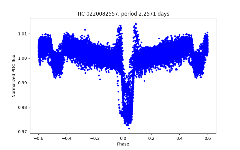 Phase plot