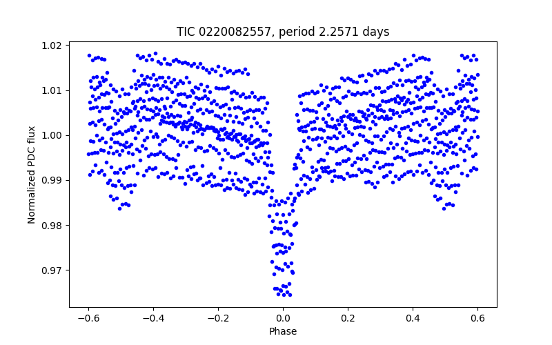 Phase plot