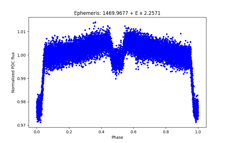 Phase plot