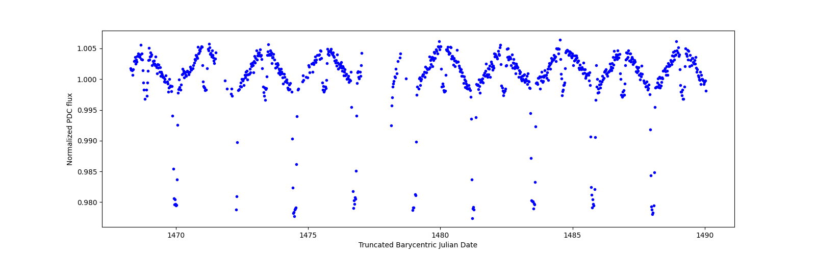 Timeseries plot