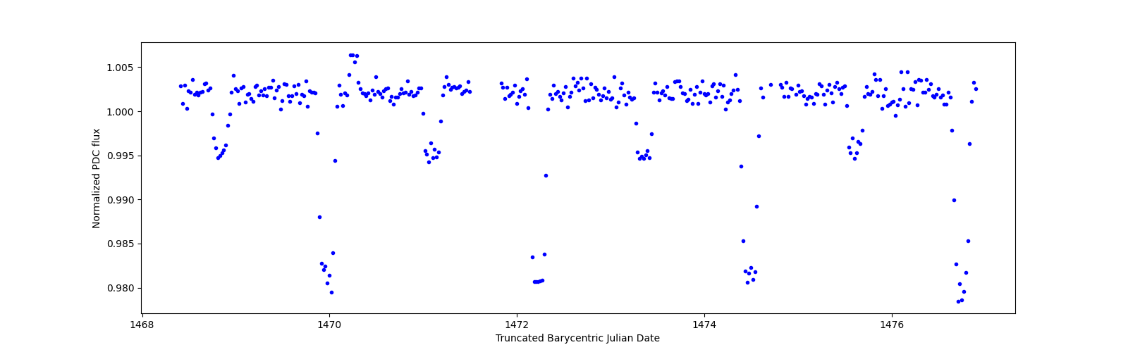 Zoomed-in timeseries plot