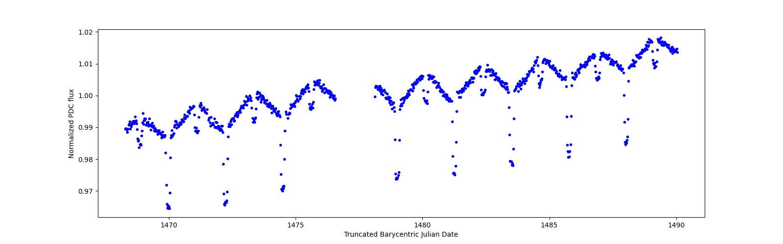 Timeseries plot