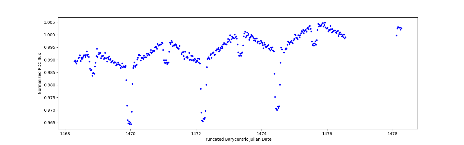Zoomed-in timeseries plot