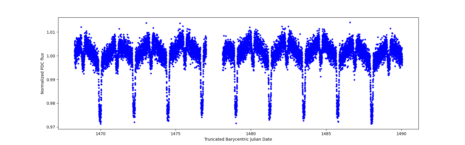 Timeseries plot