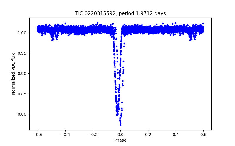 Phase plot