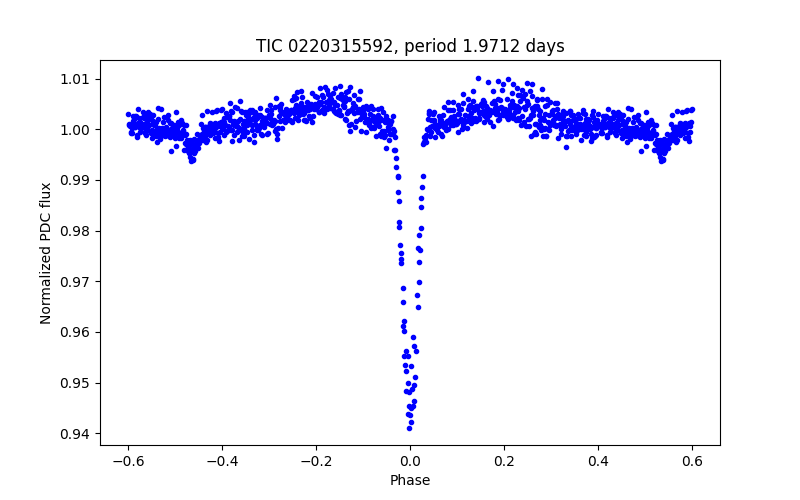 Phase plot