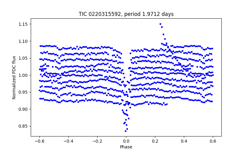 Phase plot