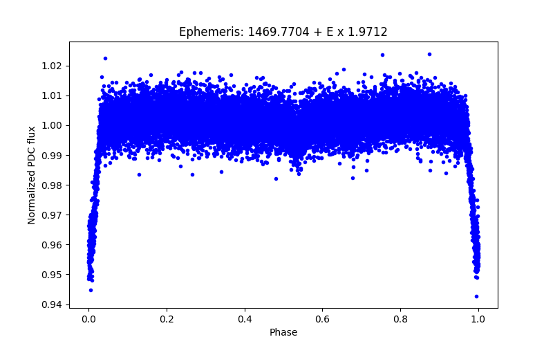 Phase plot