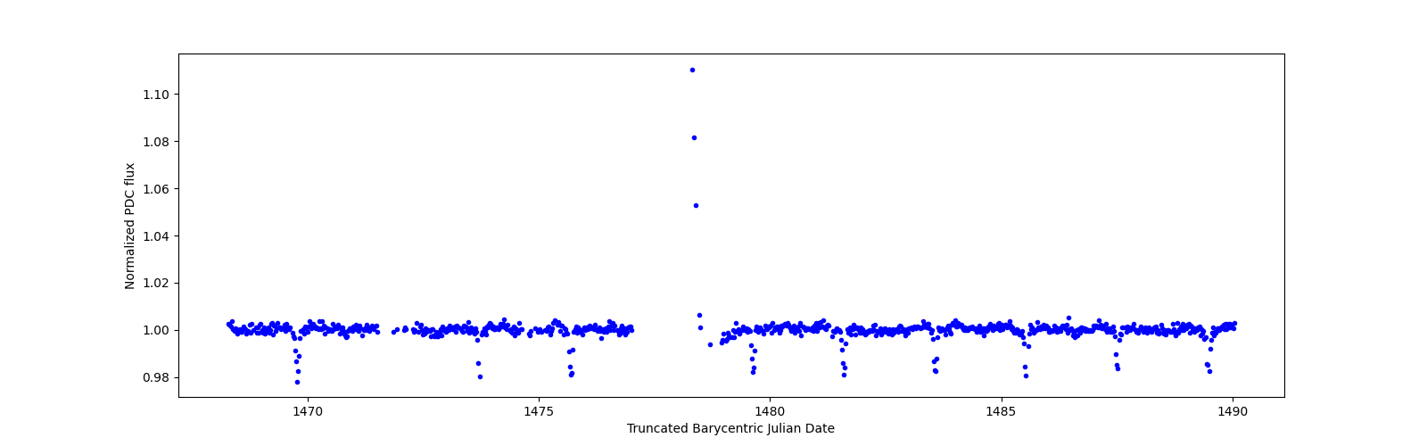 Timeseries plot