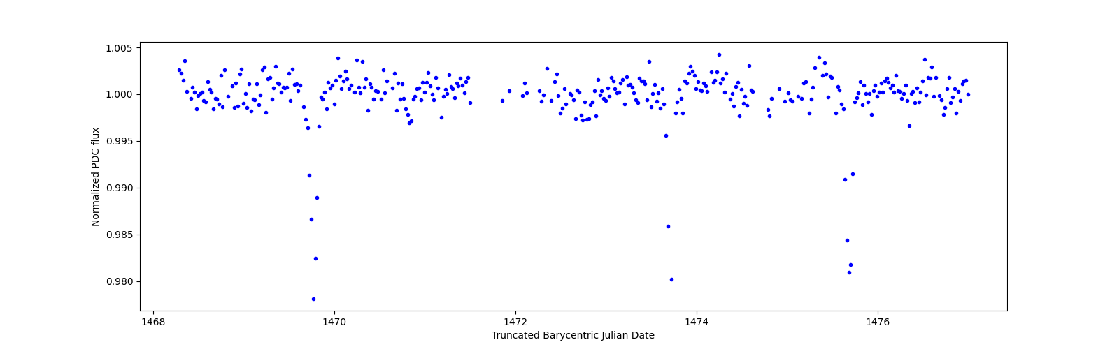 Zoomed-in timeseries plot