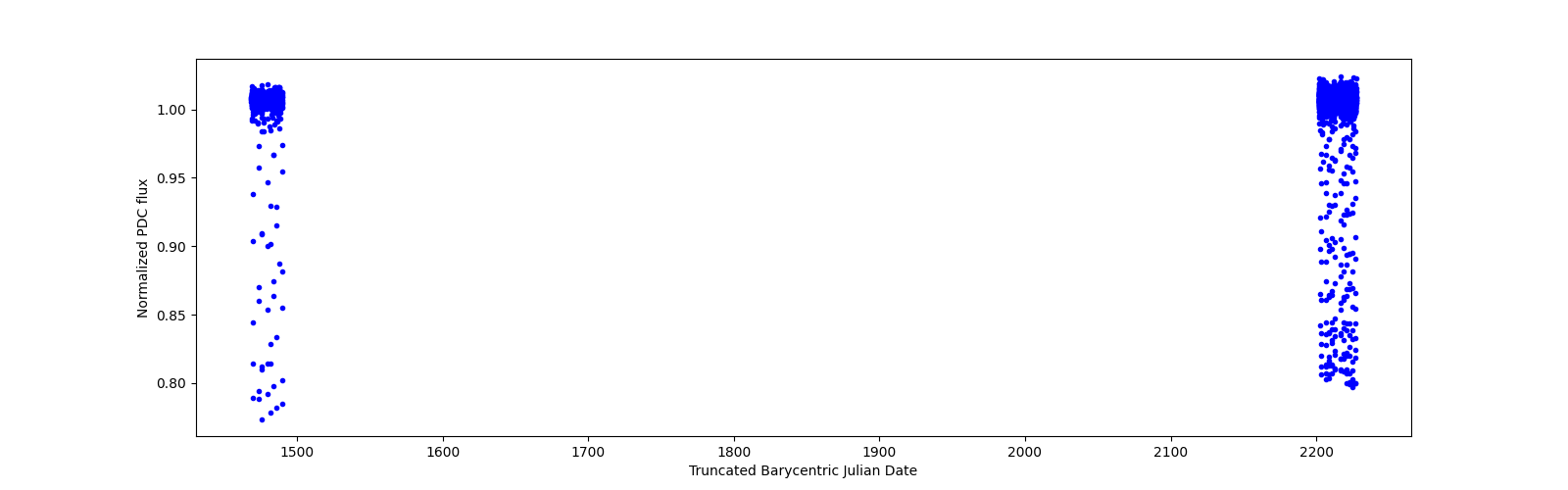 Timeseries plot