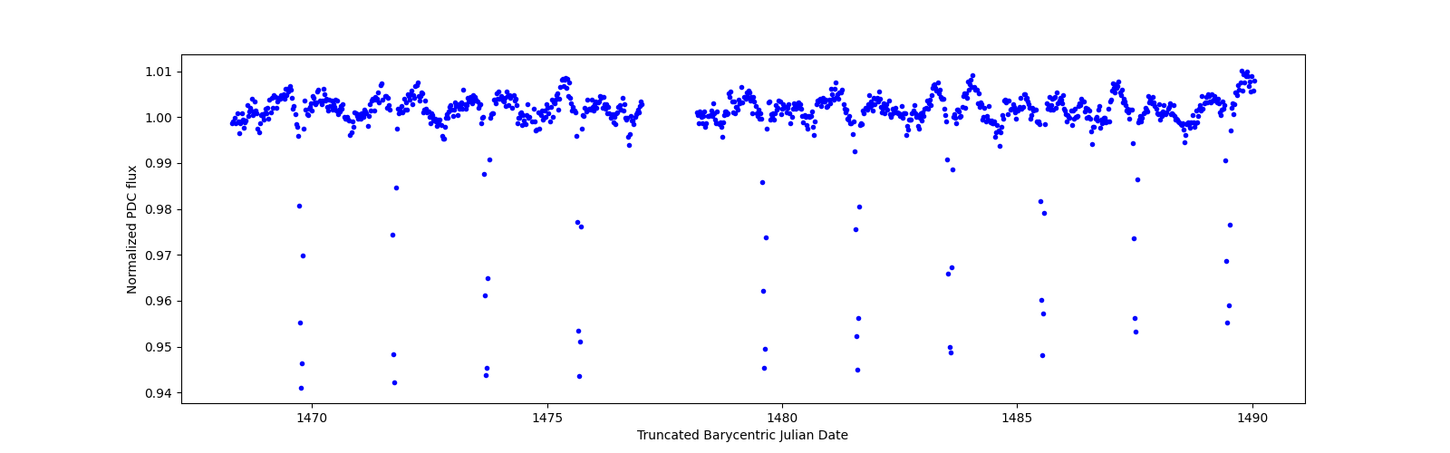 Timeseries plot