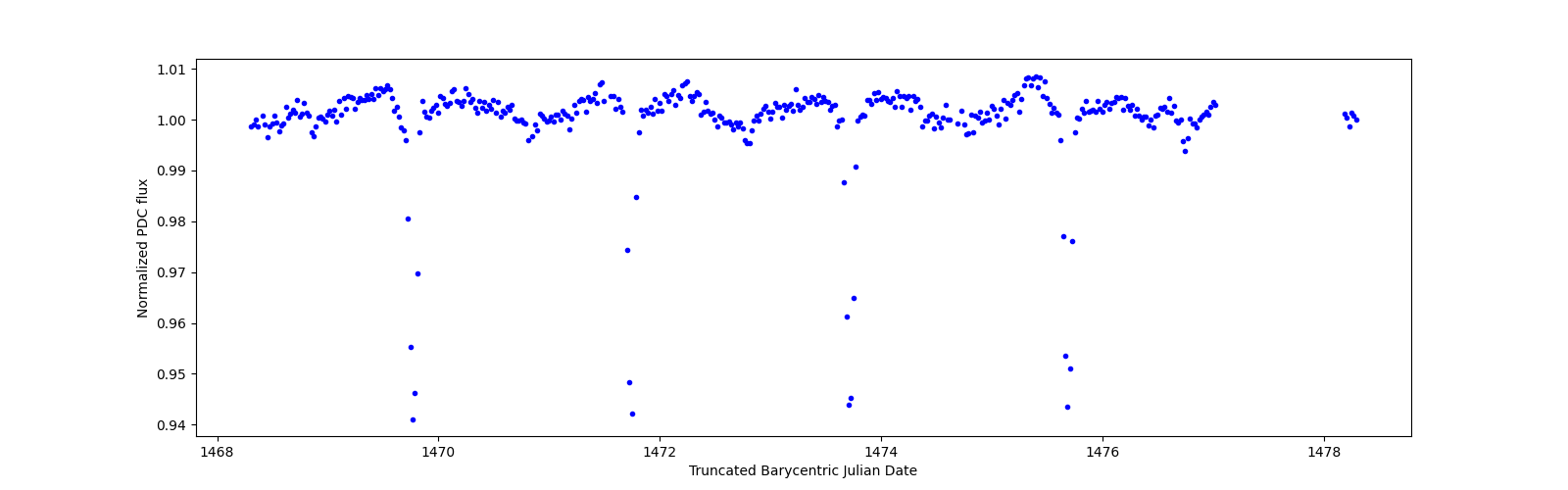 Zoomed-in timeseries plot