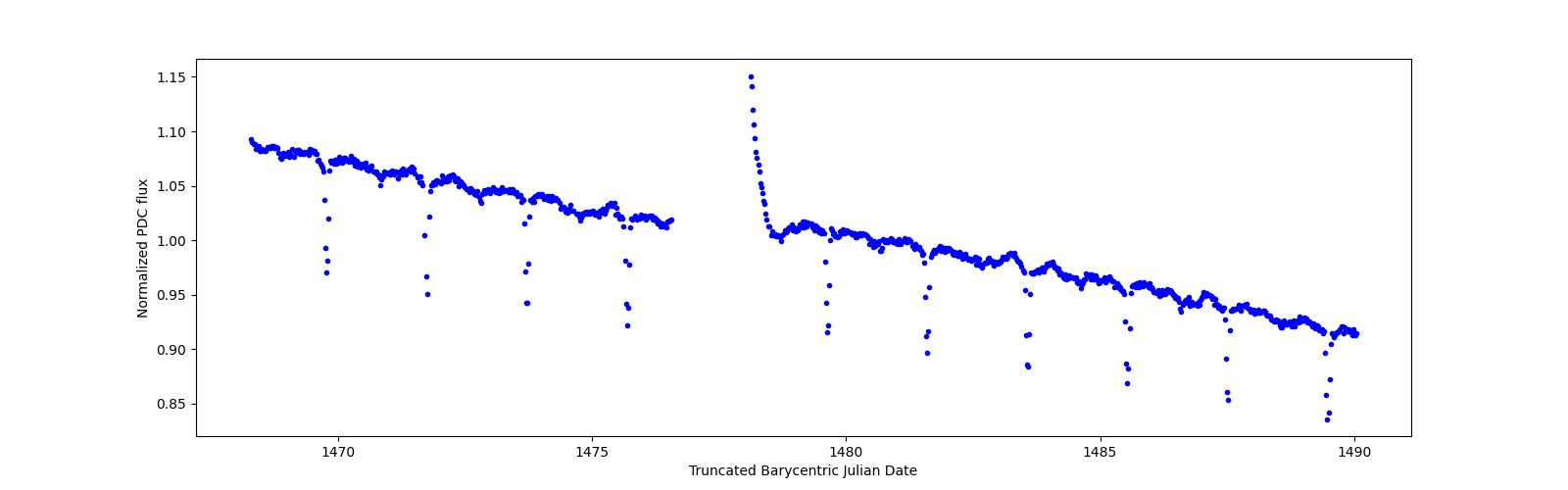 Timeseries plot