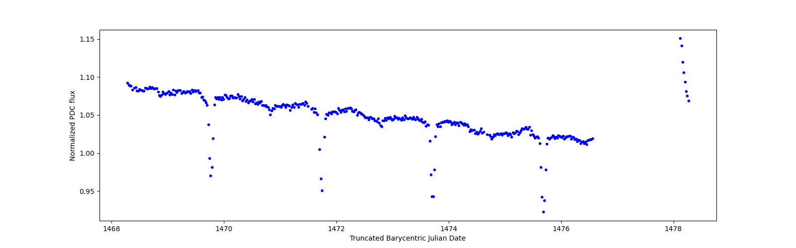 Zoomed-in timeseries plot
