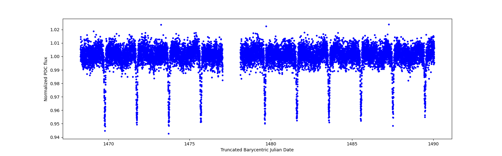 Timeseries plot