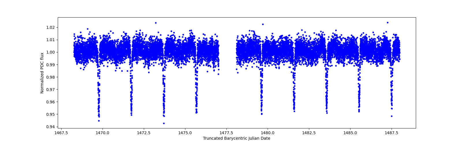 Zoomed-in timeseries plot