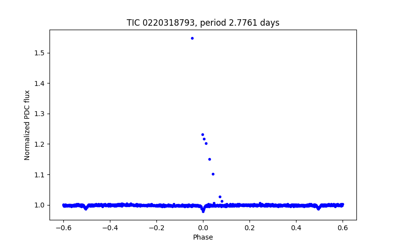 Phase plot