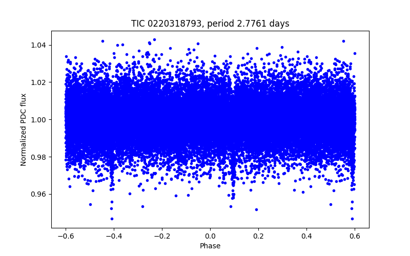 Phase plot