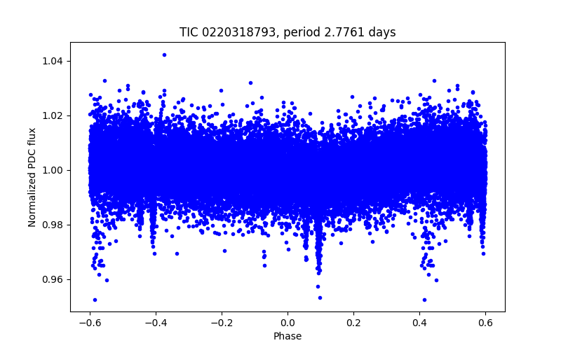 Phase plot