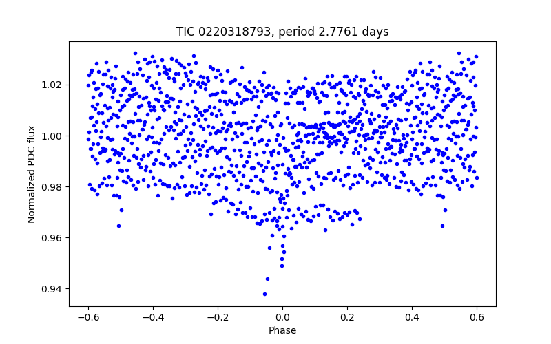 Phase plot