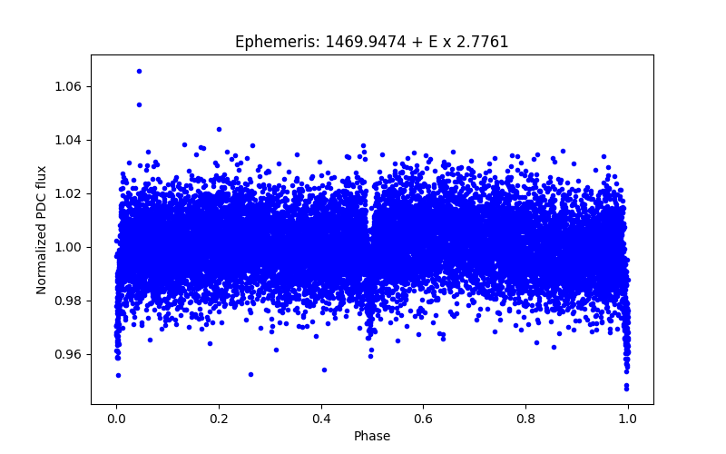 Phase plot