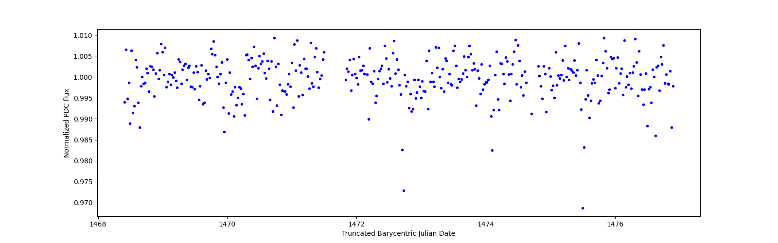 Zoomed-in timeseries plot