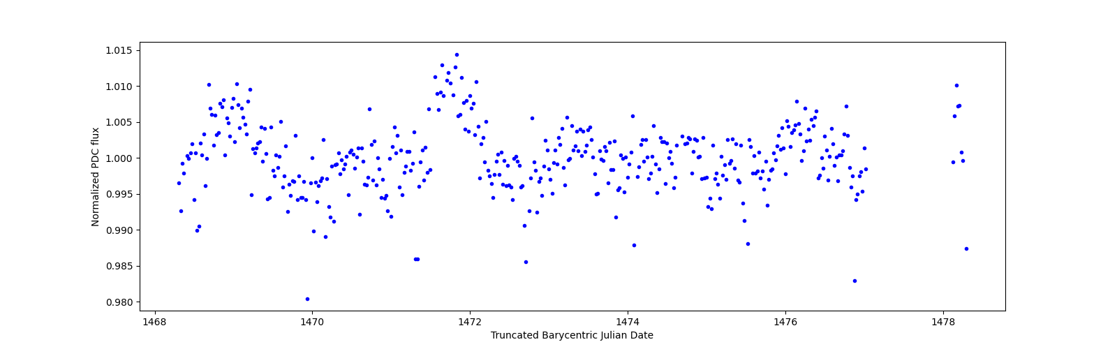 Zoomed-in timeseries plot