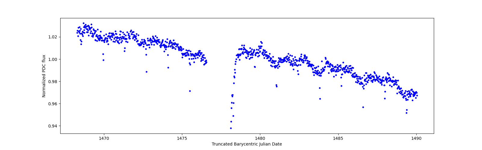 Timeseries plot