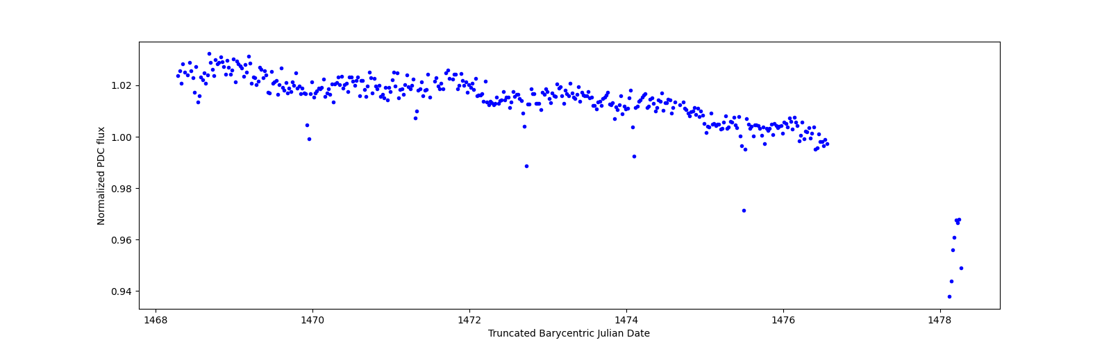 Zoomed-in timeseries plot