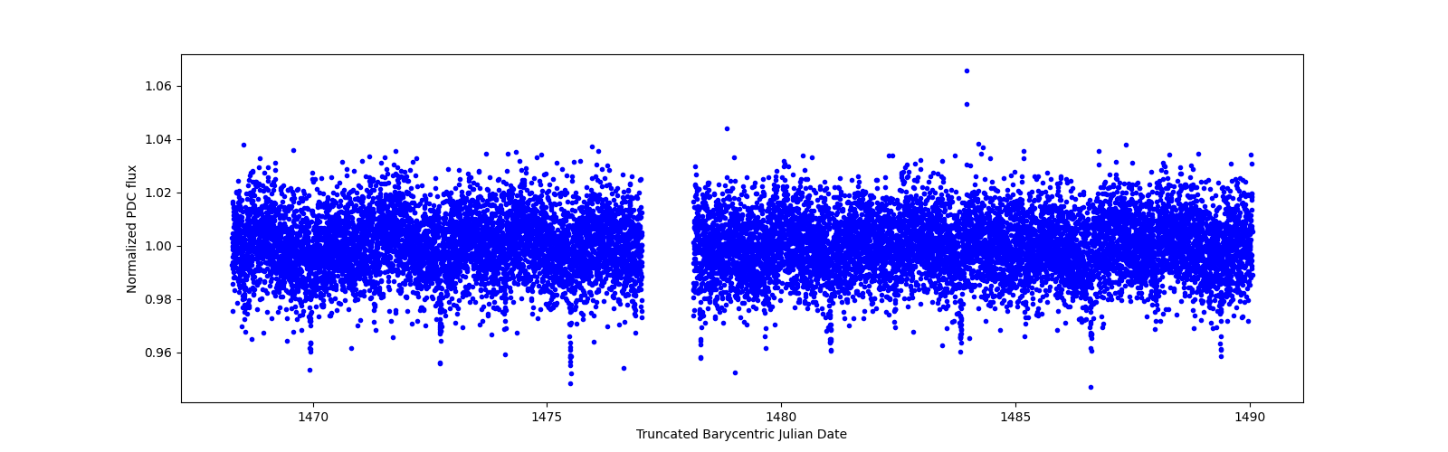 Timeseries plot