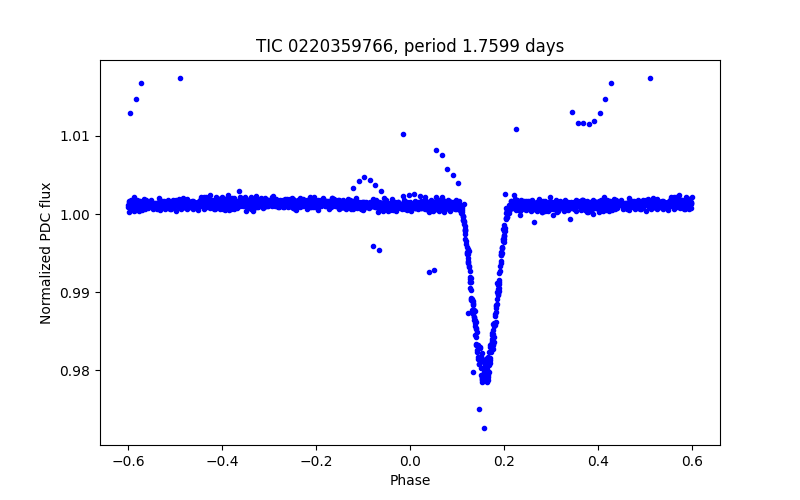Phase plot