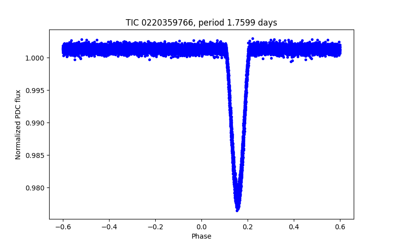 Phase plot