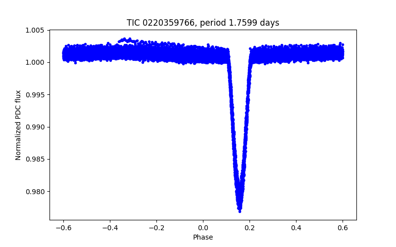 Phase plot