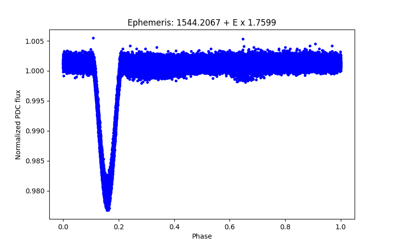 Phase plot