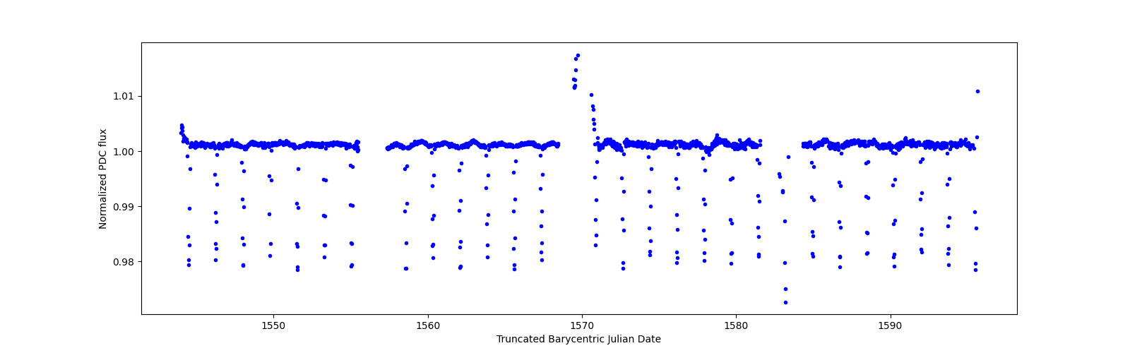 Timeseries plot