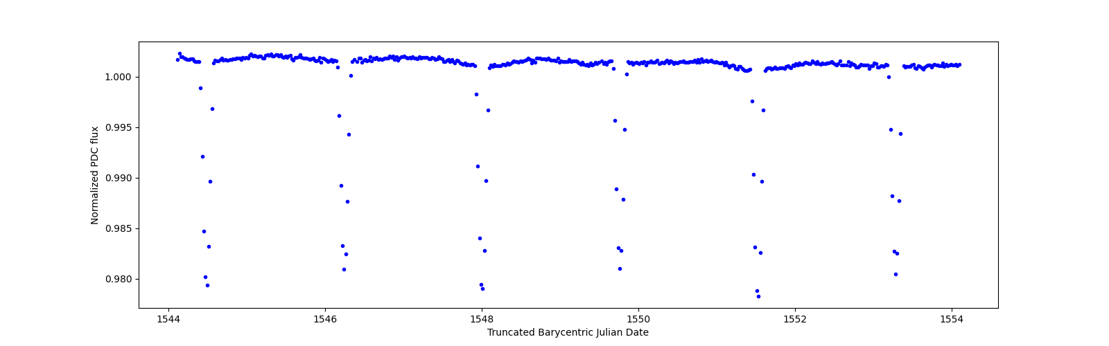 Zoomed-in timeseries plot
