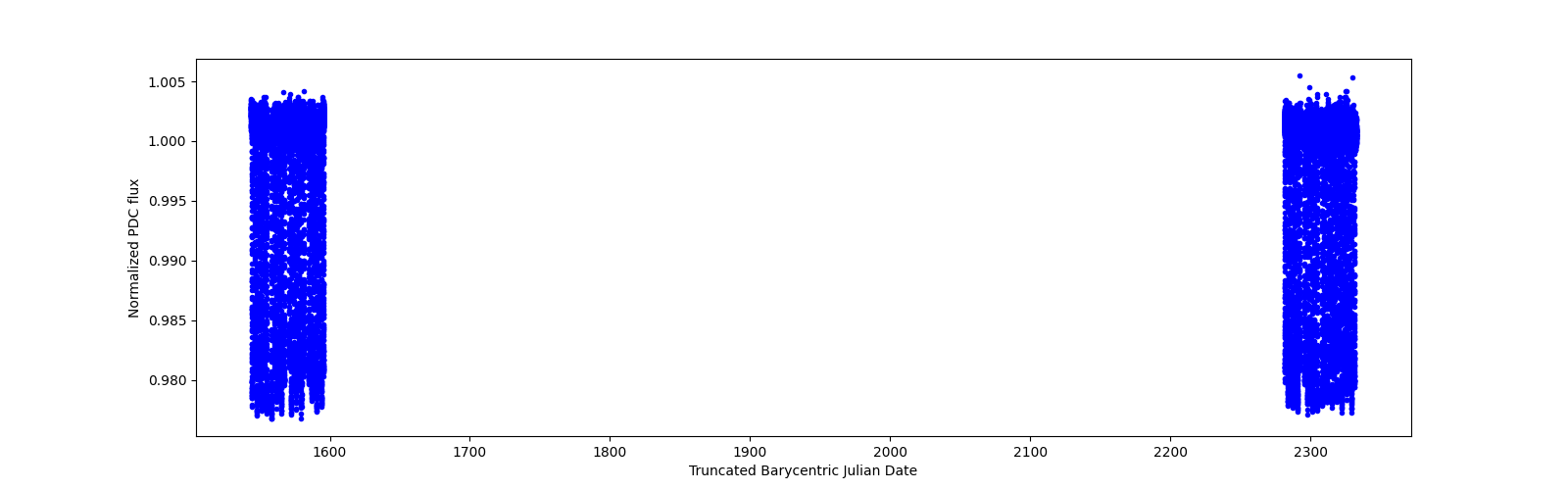 Timeseries plot