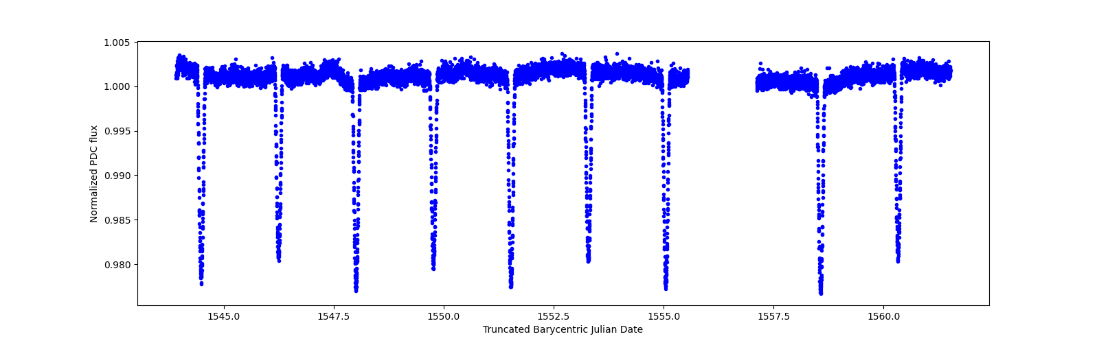 Zoomed-in timeseries plot