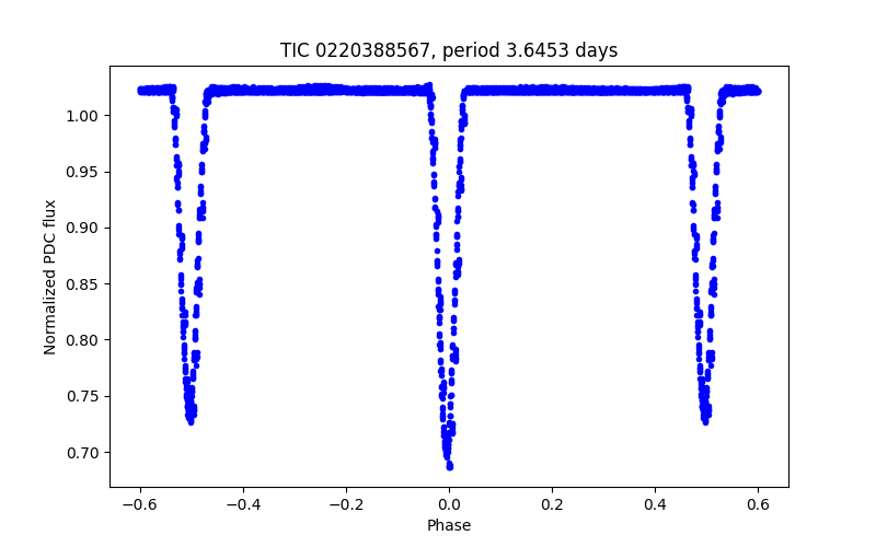 Phase plot