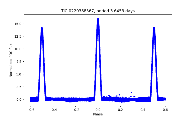 Phase plot