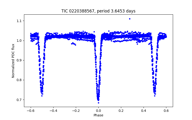Phase plot