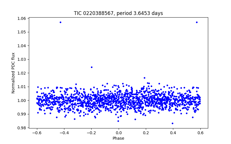 Phase plot