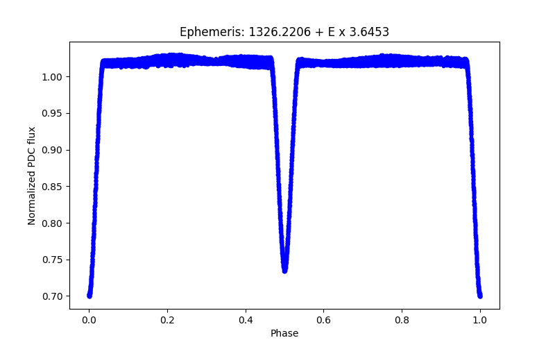 Phase plot