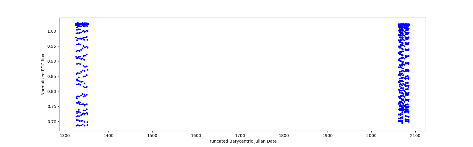 Timeseries plot