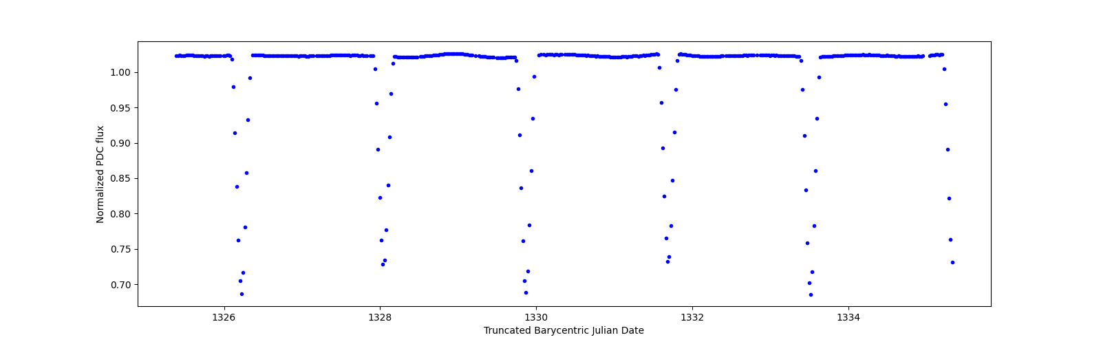 Zoomed-in timeseries plot