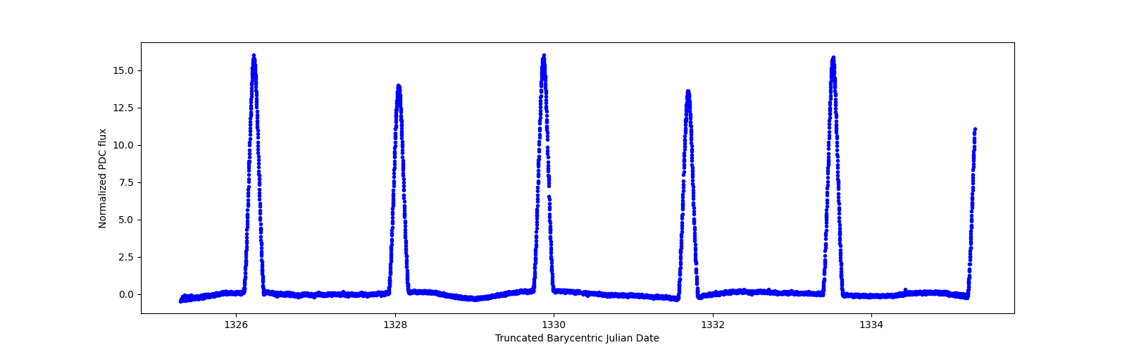 Zoomed-in timeseries plot
