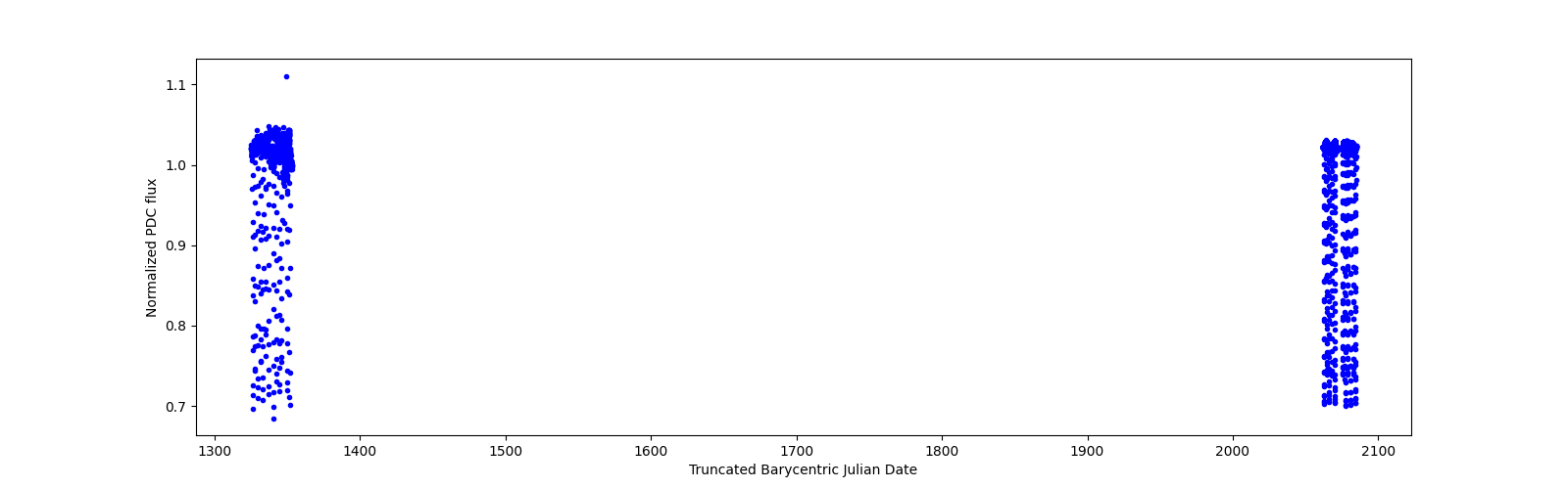 Timeseries plot