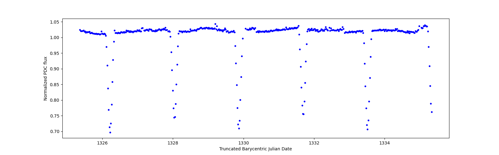Zoomed-in timeseries plot